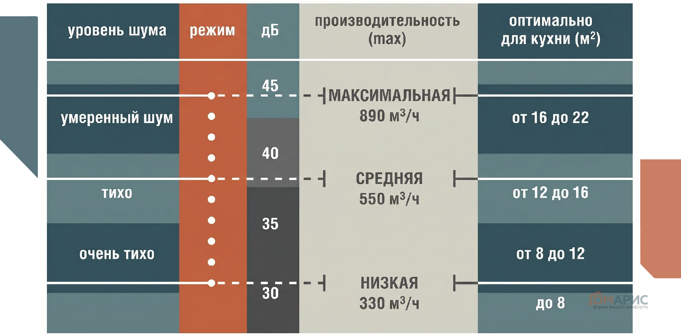 уровень шума у вытяжек, таблица уровня шума для вытяжек, уровень шума вытяжки в большой и маленькой квартире