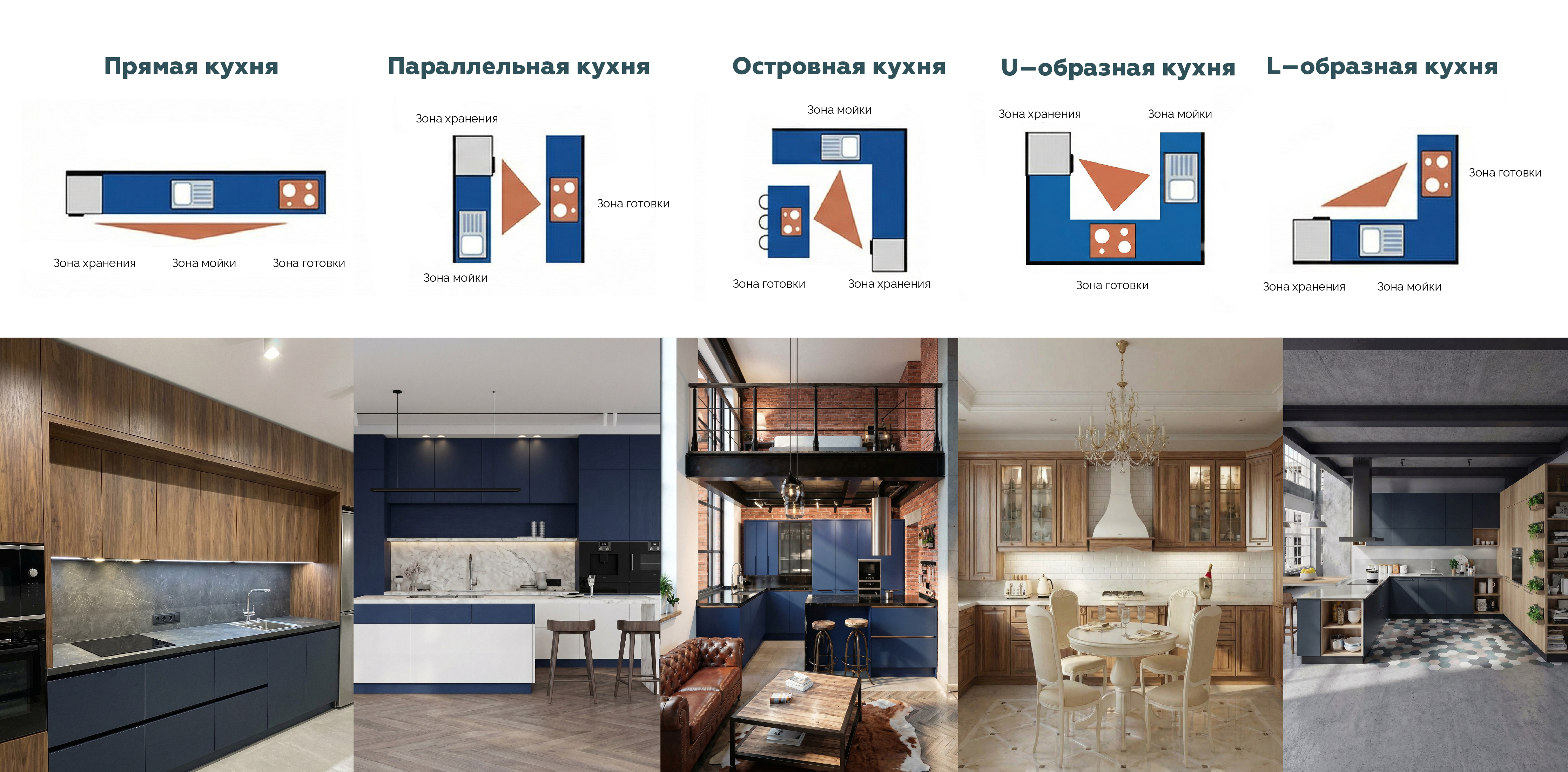 рабочий треугольник на кухне при разных планировках